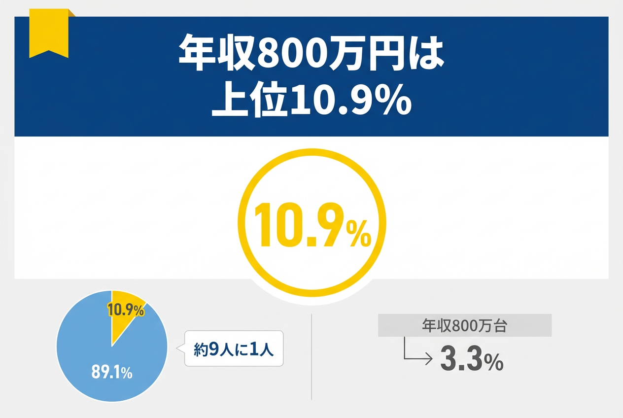 世帯年収800万円の生活レベルは？手取り額や赤字家計を脱却し貯蓄する方法 ｜融資型クラウドファンディングによる資産運用ならLENDEX