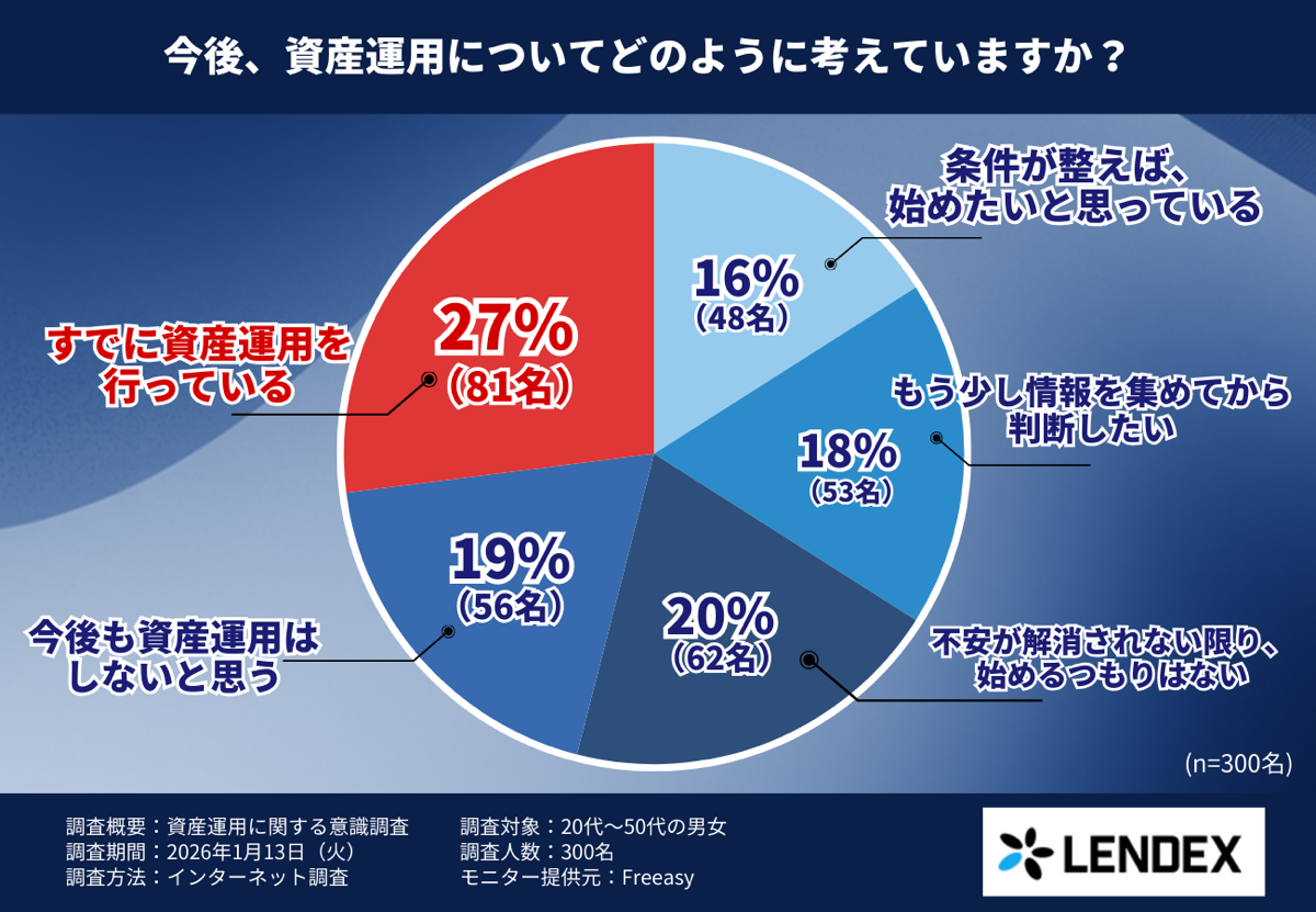 今後、資産運用についてどのように考えていますか？