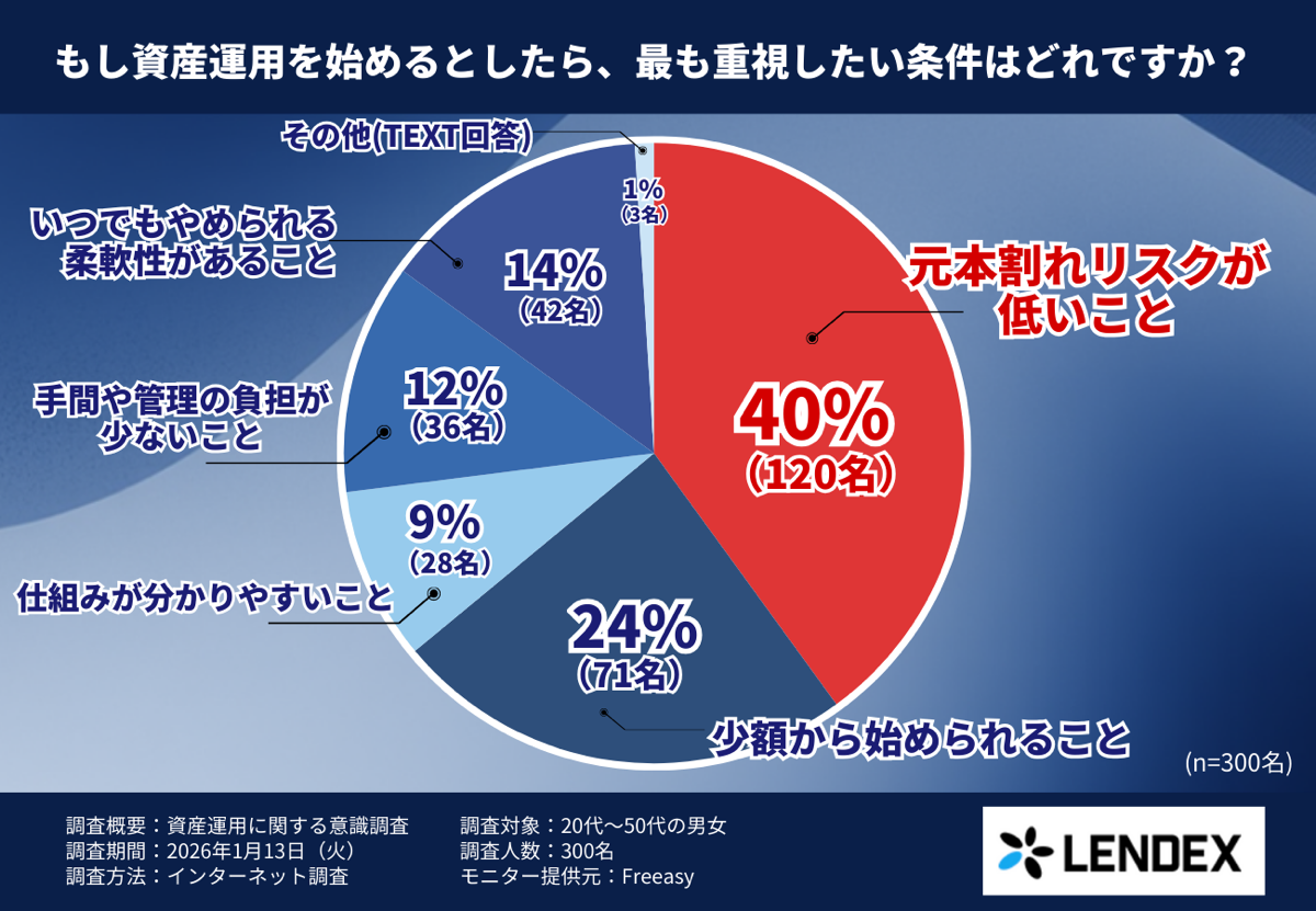 もし資産運用を始めるとしたら、最も重視したい条件はどれですか？ 元本割れリスクが低いこと40％